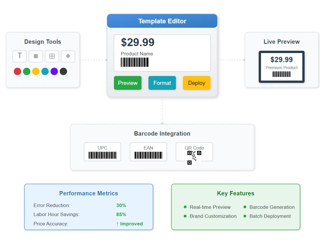 Template Management Systems for Electronic Shelf Labeling Implementation Template Management Systems for Electronic Shelf Labeling Implementation