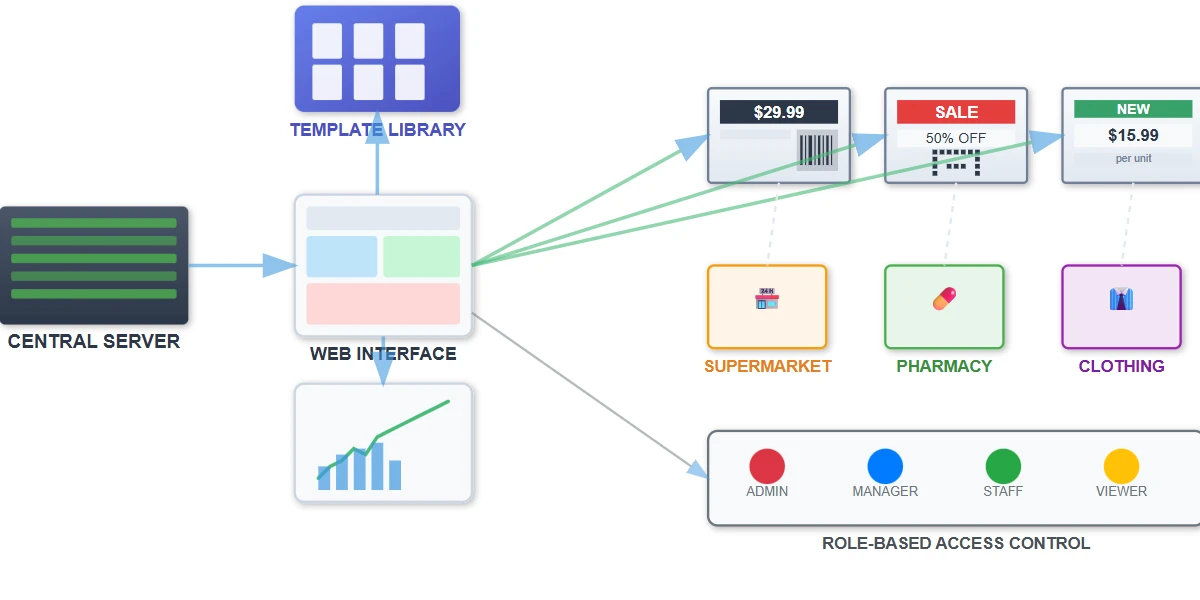 Software Integration and Template Management